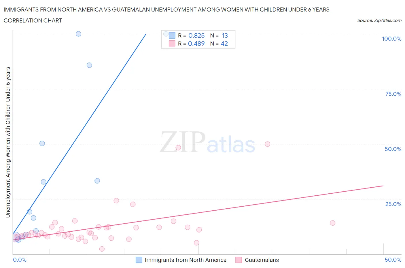 Immigrants from North America vs Guatemalan Unemployment Among Women with Children Under 6 years