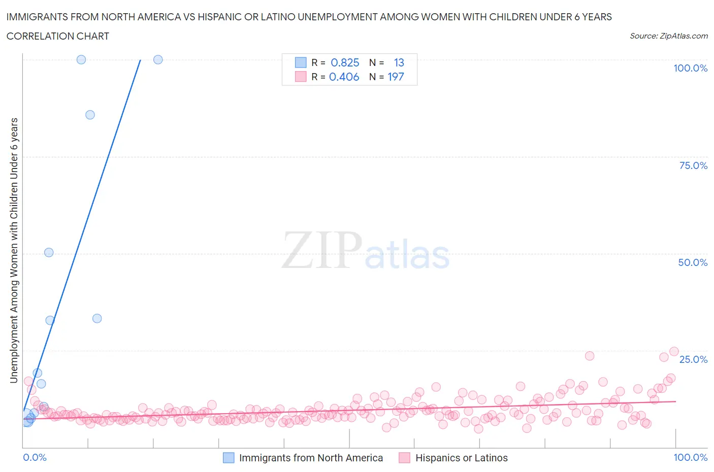 Immigrants from North America vs Hispanic or Latino Unemployment Among Women with Children Under 6 years