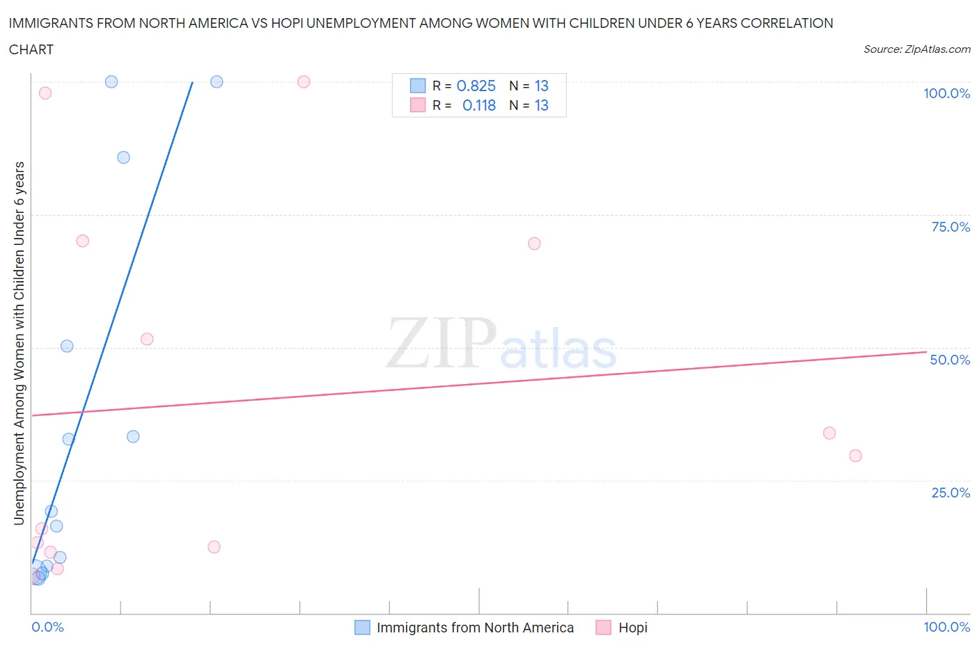 Immigrants from North America vs Hopi Unemployment Among Women with Children Under 6 years