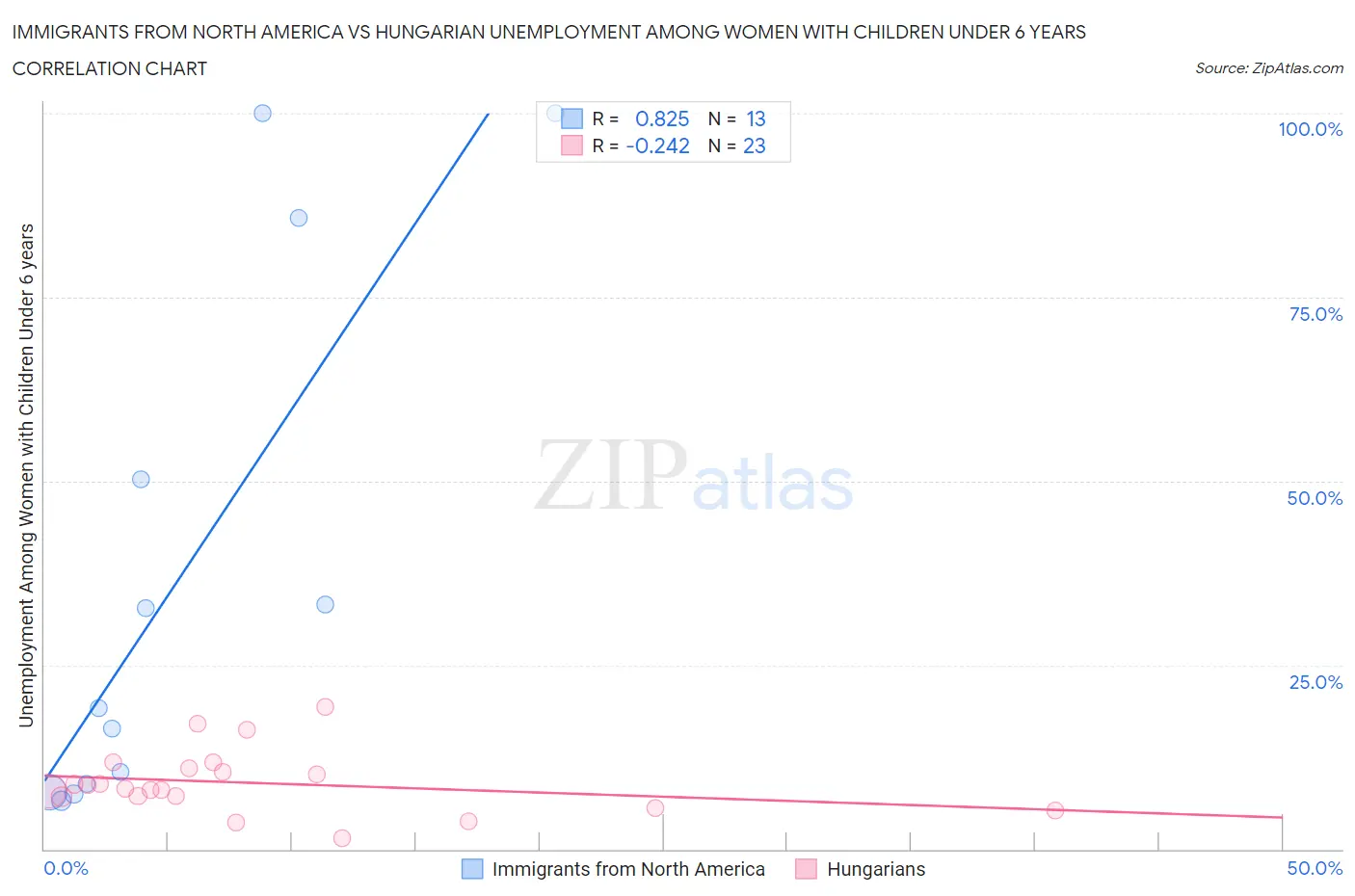 Immigrants from North America vs Hungarian Unemployment Among Women with Children Under 6 years