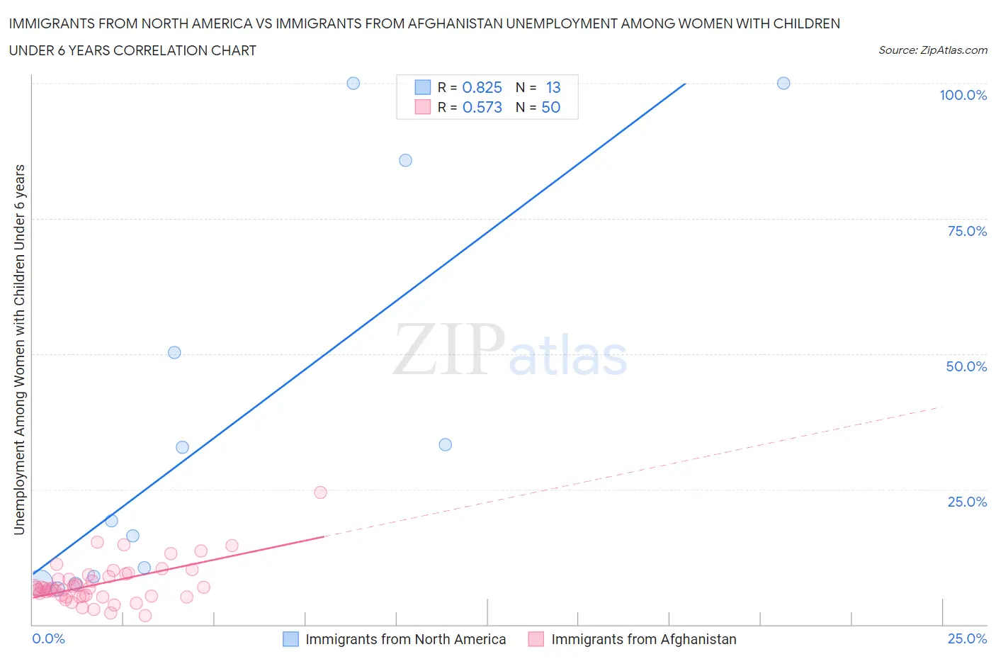 Immigrants from North America vs Immigrants from Afghanistan Unemployment Among Women with Children Under 6 years