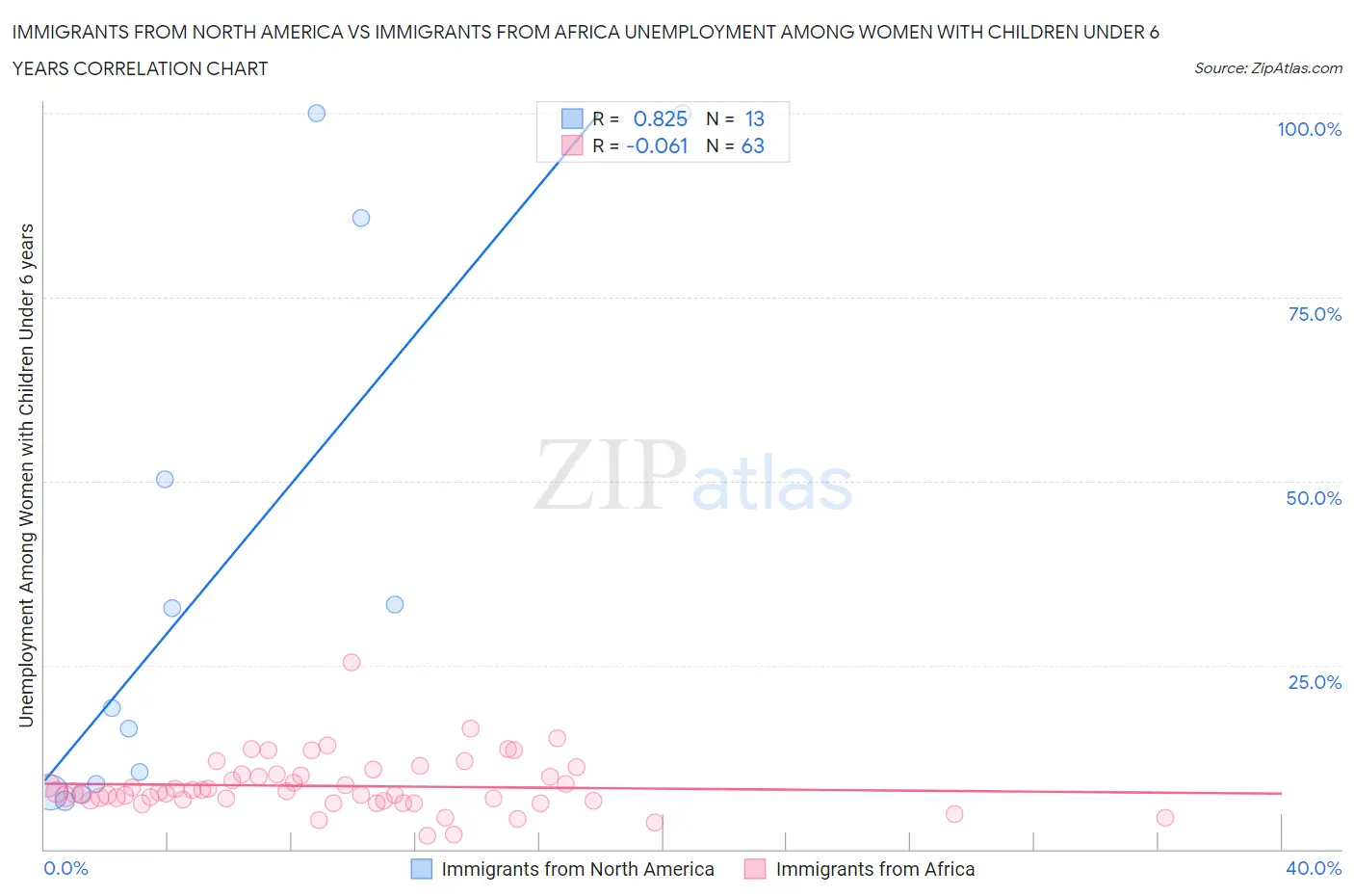 Immigrants from North America vs Immigrants from Africa Unemployment Among Women with Children Under 6 years