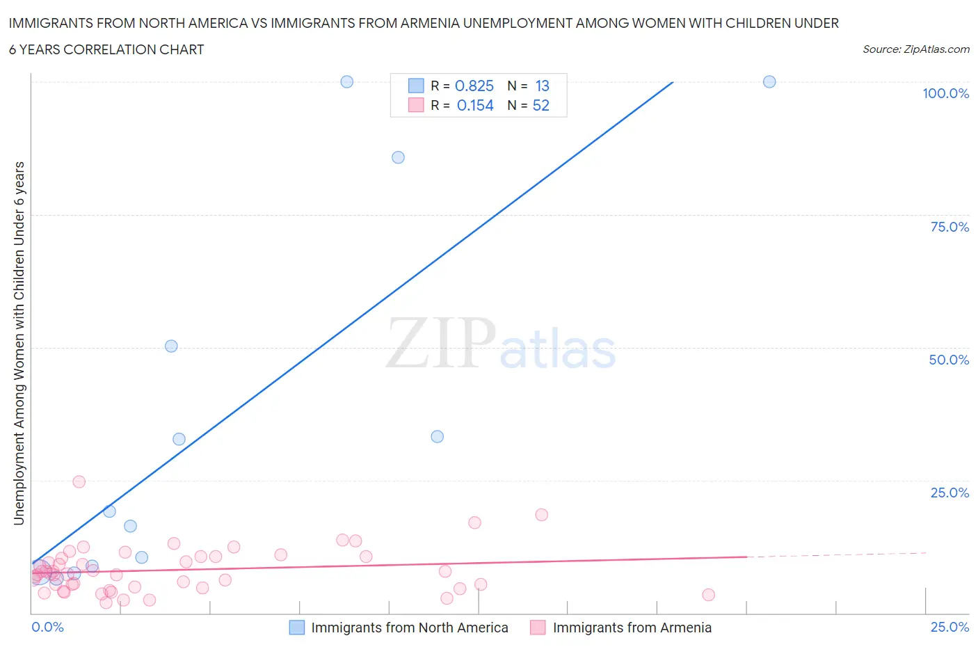 Immigrants from North America vs Immigrants from Armenia Unemployment Among Women with Children Under 6 years