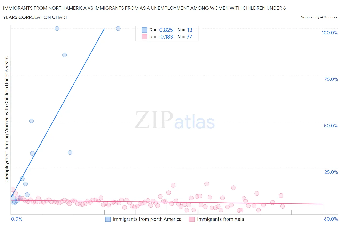 Immigrants from North America vs Immigrants from Asia Unemployment Among Women with Children Under 6 years