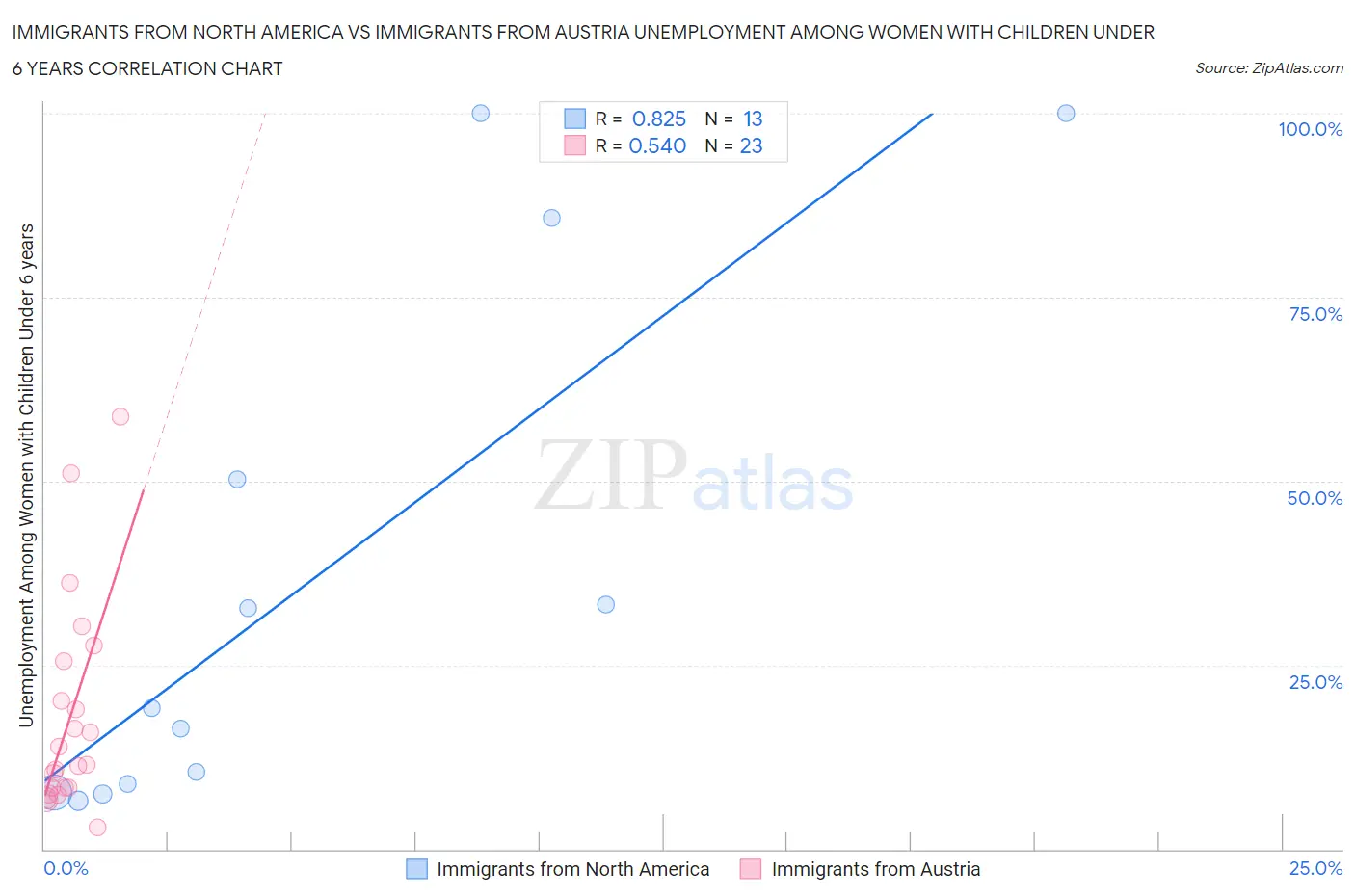 Immigrants from North America vs Immigrants from Austria Unemployment Among Women with Children Under 6 years