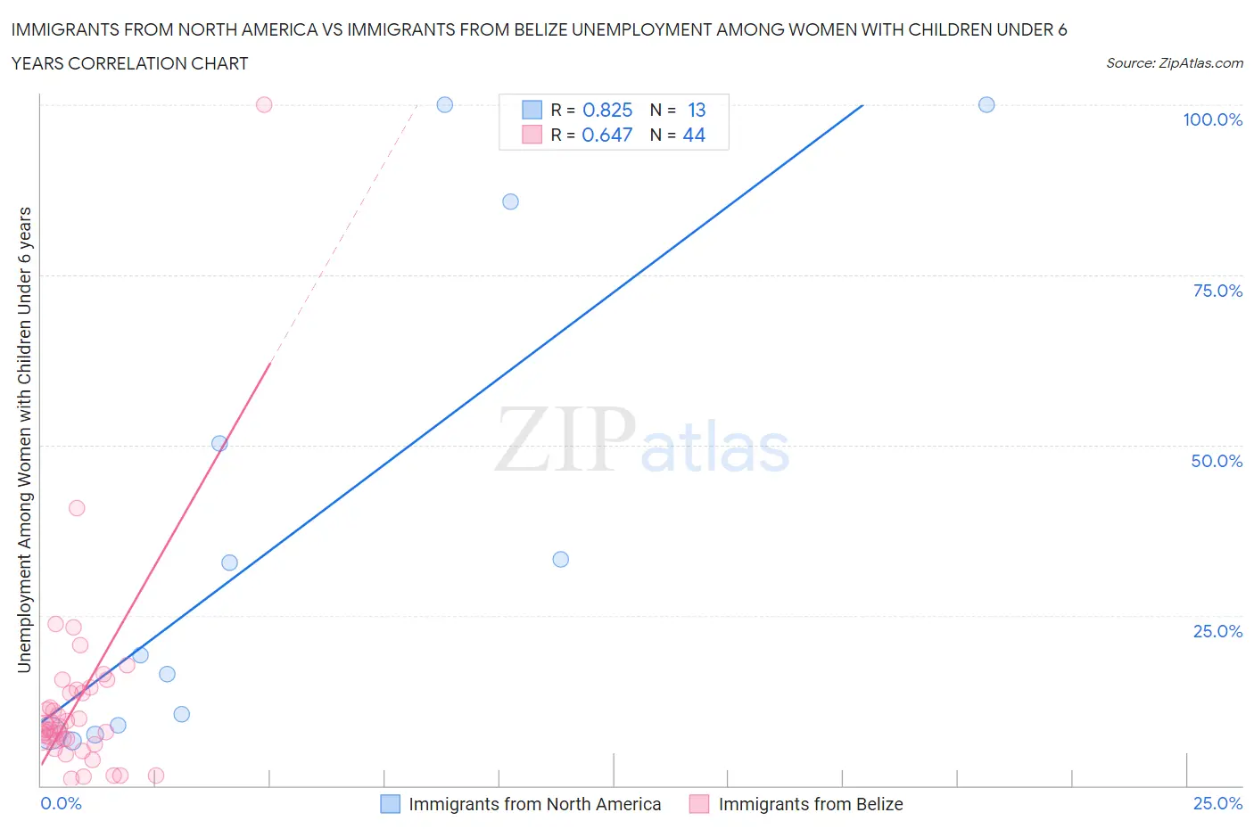 Immigrants from North America vs Immigrants from Belize Unemployment Among Women with Children Under 6 years