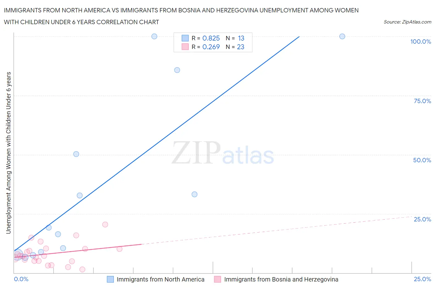 Immigrants from North America vs Immigrants from Bosnia and Herzegovina Unemployment Among Women with Children Under 6 years