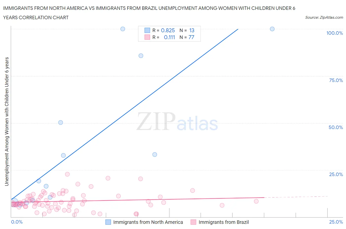 Immigrants from North America vs Immigrants from Brazil Unemployment Among Women with Children Under 6 years