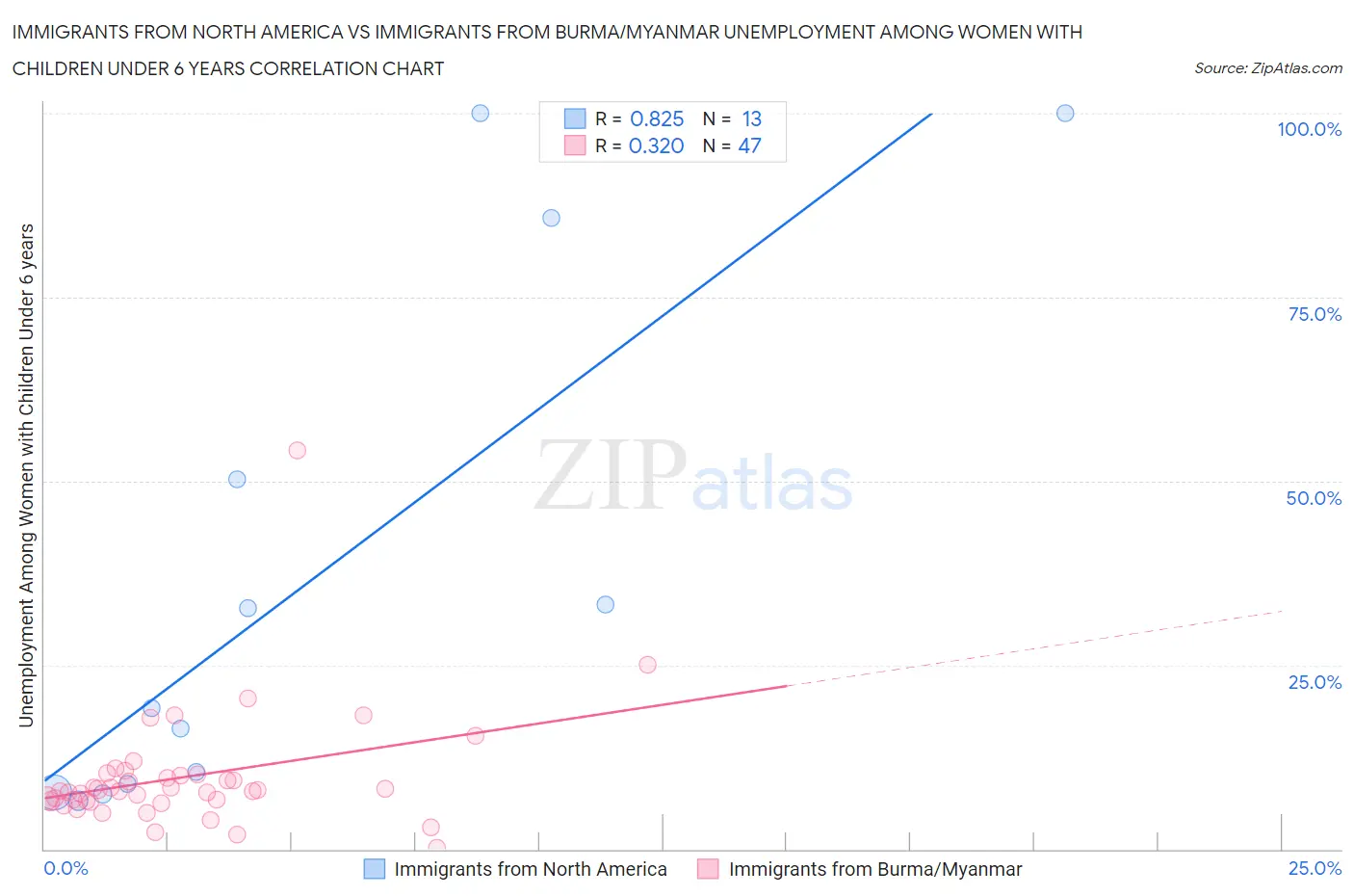 Immigrants from North America vs Immigrants from Burma/Myanmar Unemployment Among Women with Children Under 6 years