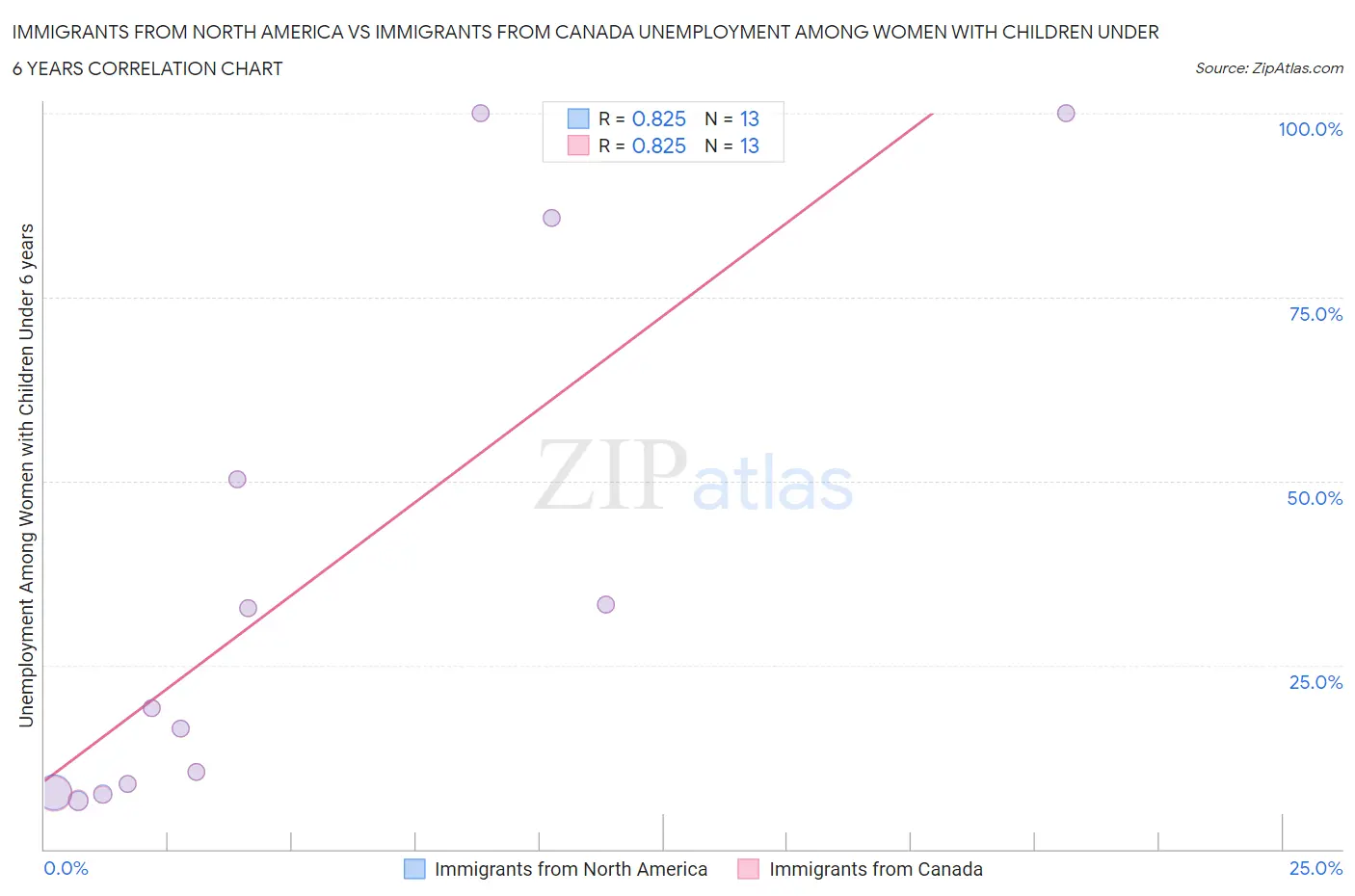 Immigrants from North America vs Immigrants from Canada Unemployment Among Women with Children Under 6 years