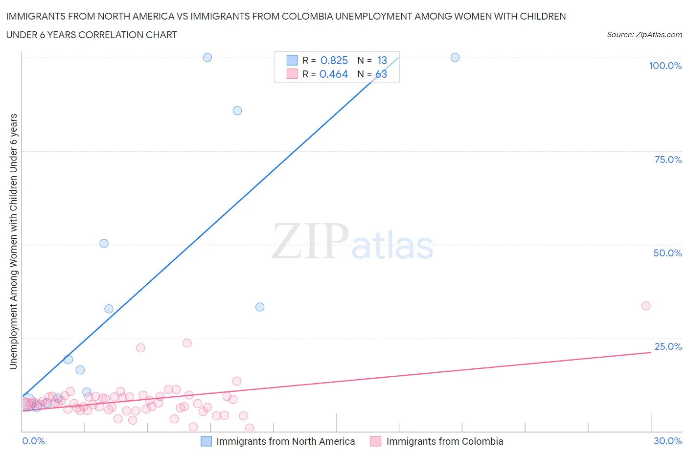 Immigrants from North America vs Immigrants from Colombia Unemployment Among Women with Children Under 6 years