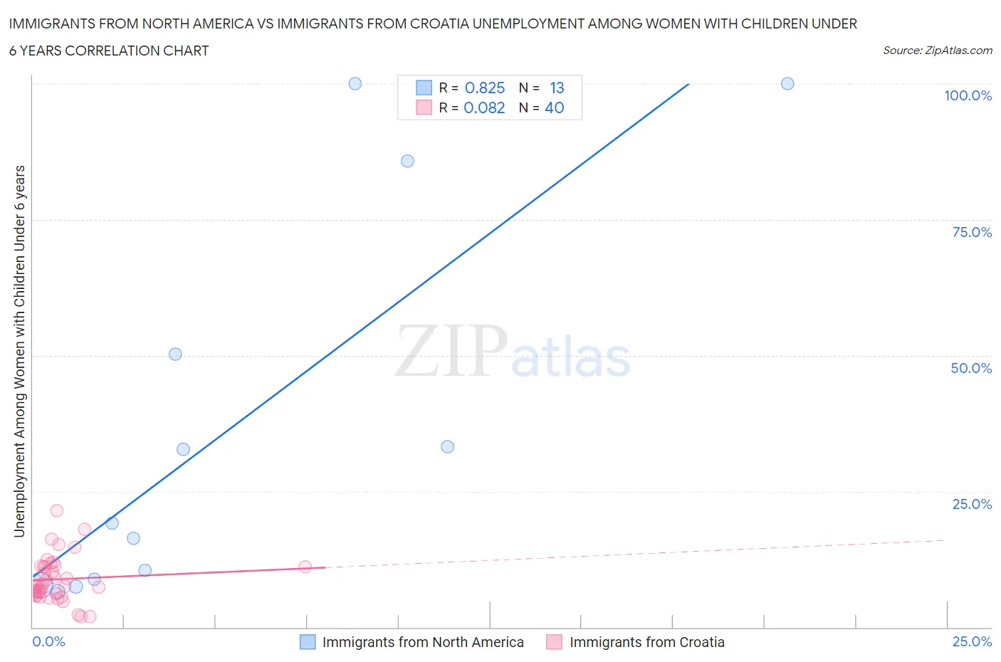 Immigrants from North America vs Immigrants from Croatia Unemployment Among Women with Children Under 6 years