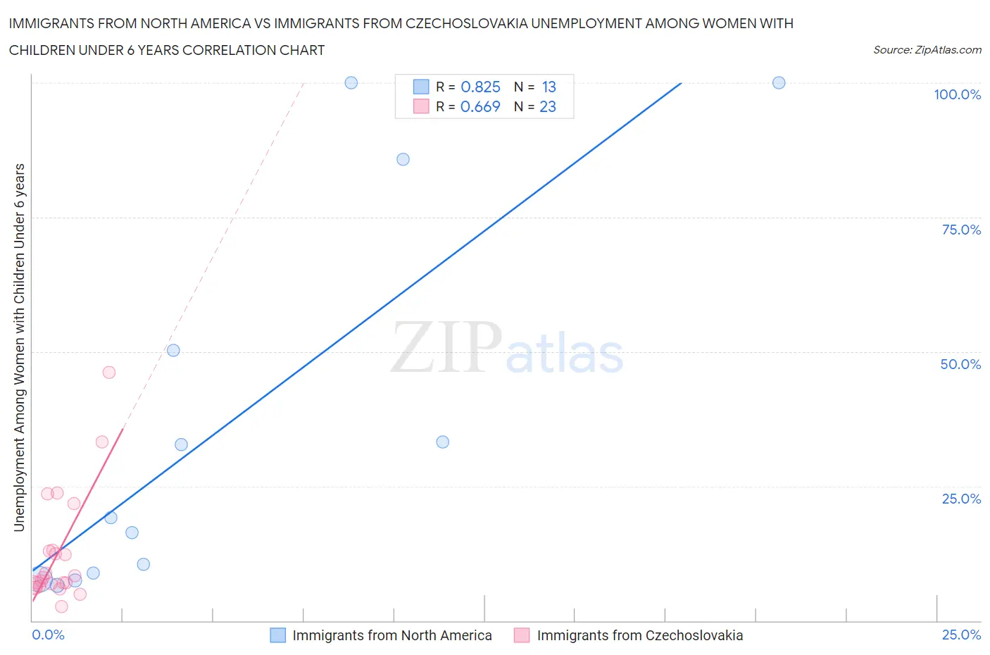 Immigrants from North America vs Immigrants from Czechoslovakia Unemployment Among Women with Children Under 6 years