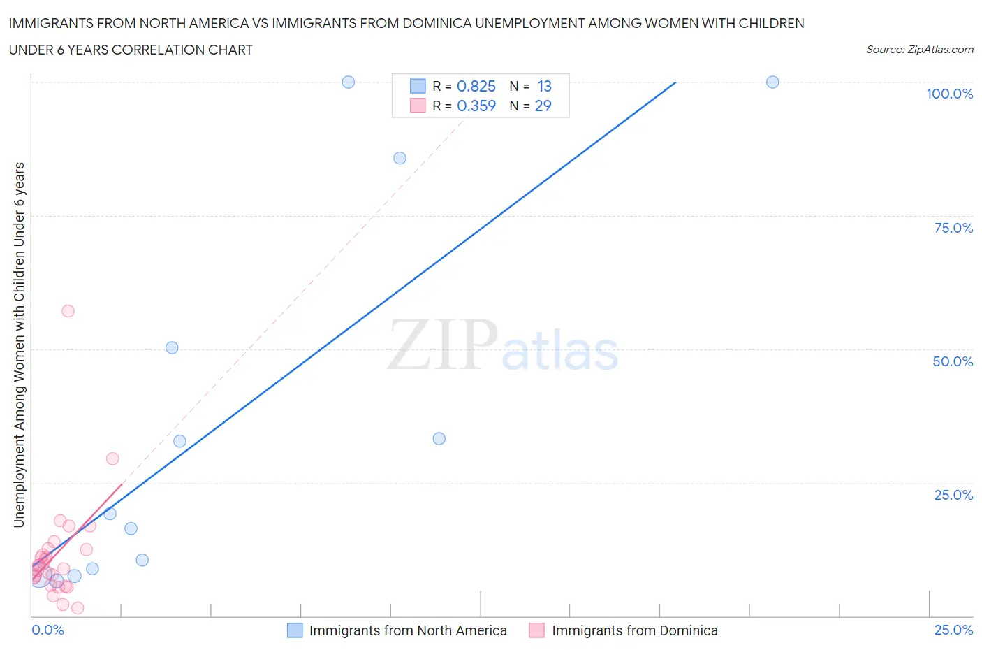 Immigrants from North America vs Immigrants from Dominica Unemployment Among Women with Children Under 6 years
