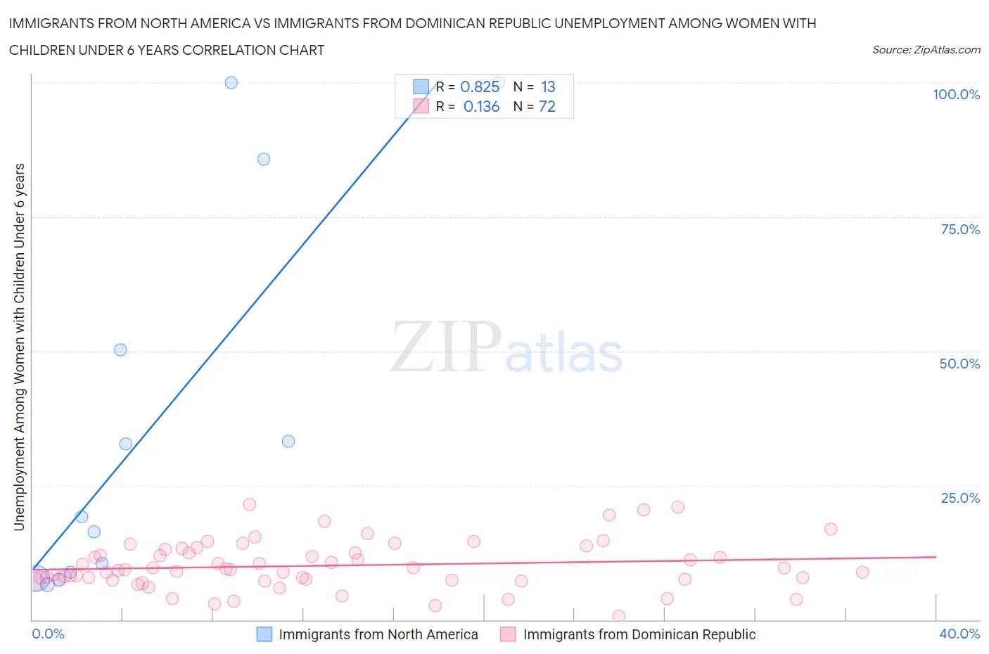 Immigrants from North America vs Immigrants from Dominican Republic Unemployment Among Women with Children Under 6 years