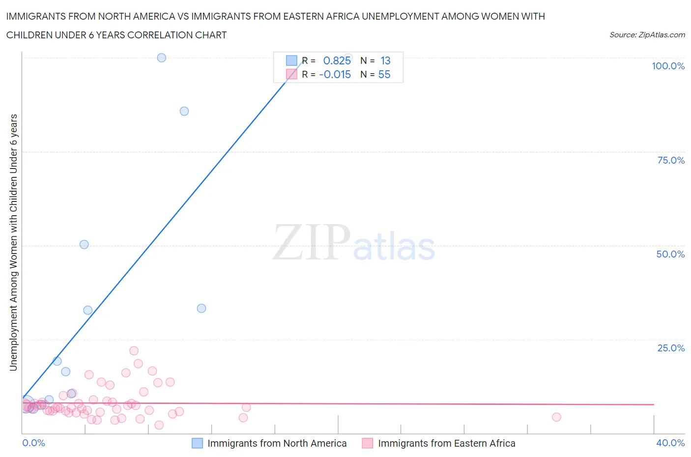 Immigrants from North America vs Immigrants from Eastern Africa Unemployment Among Women with Children Under 6 years