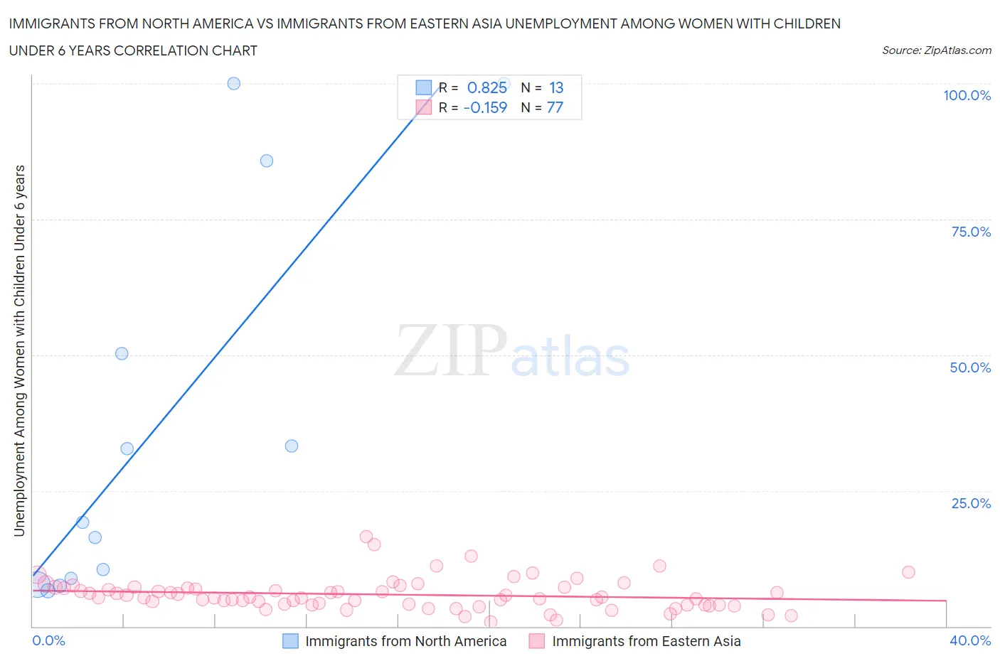Immigrants from North America vs Immigrants from Eastern Asia Unemployment Among Women with Children Under 6 years