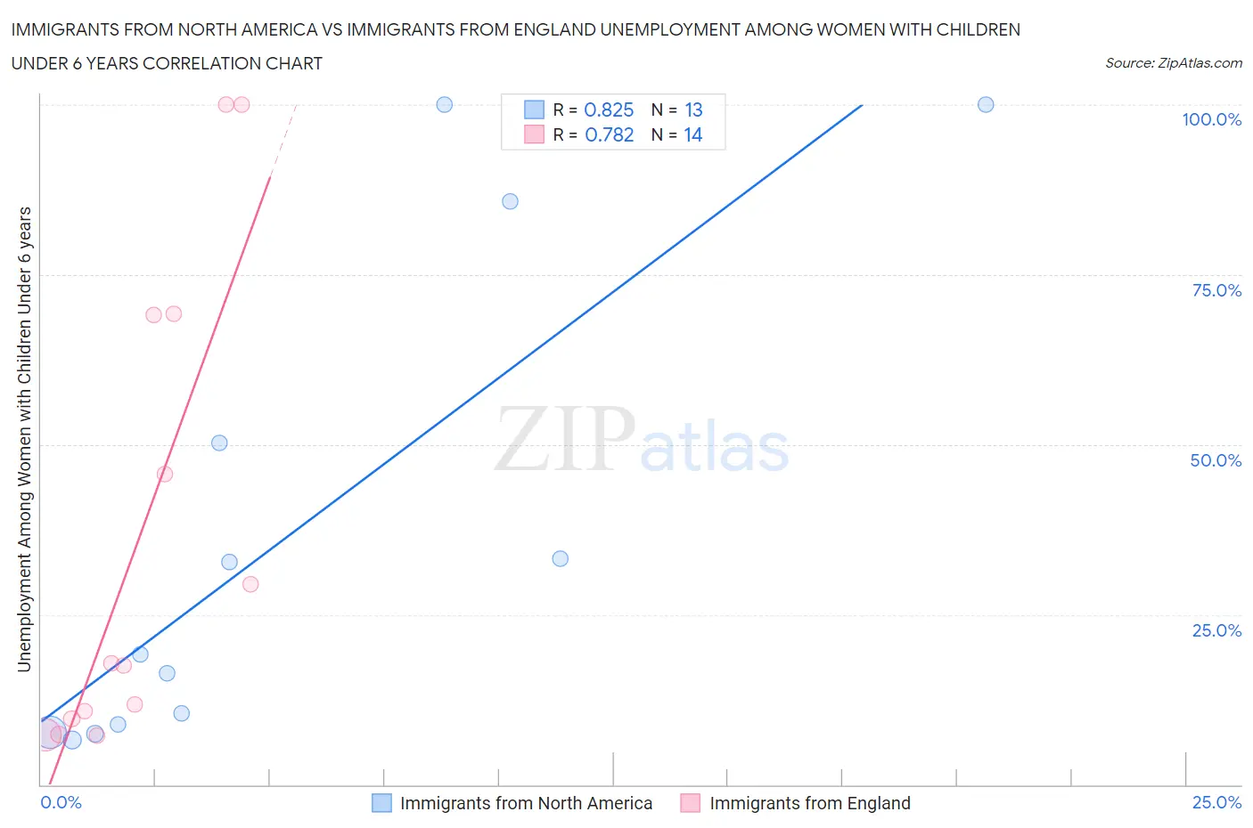Immigrants from North America vs Immigrants from England Unemployment Among Women with Children Under 6 years