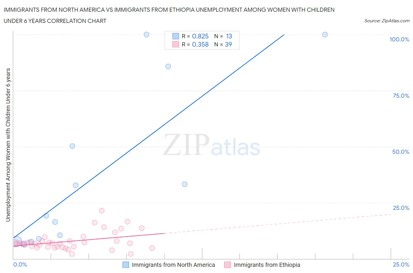 Immigrants from North America vs Immigrants from Ethiopia Unemployment Among Women with Children Under 6 years