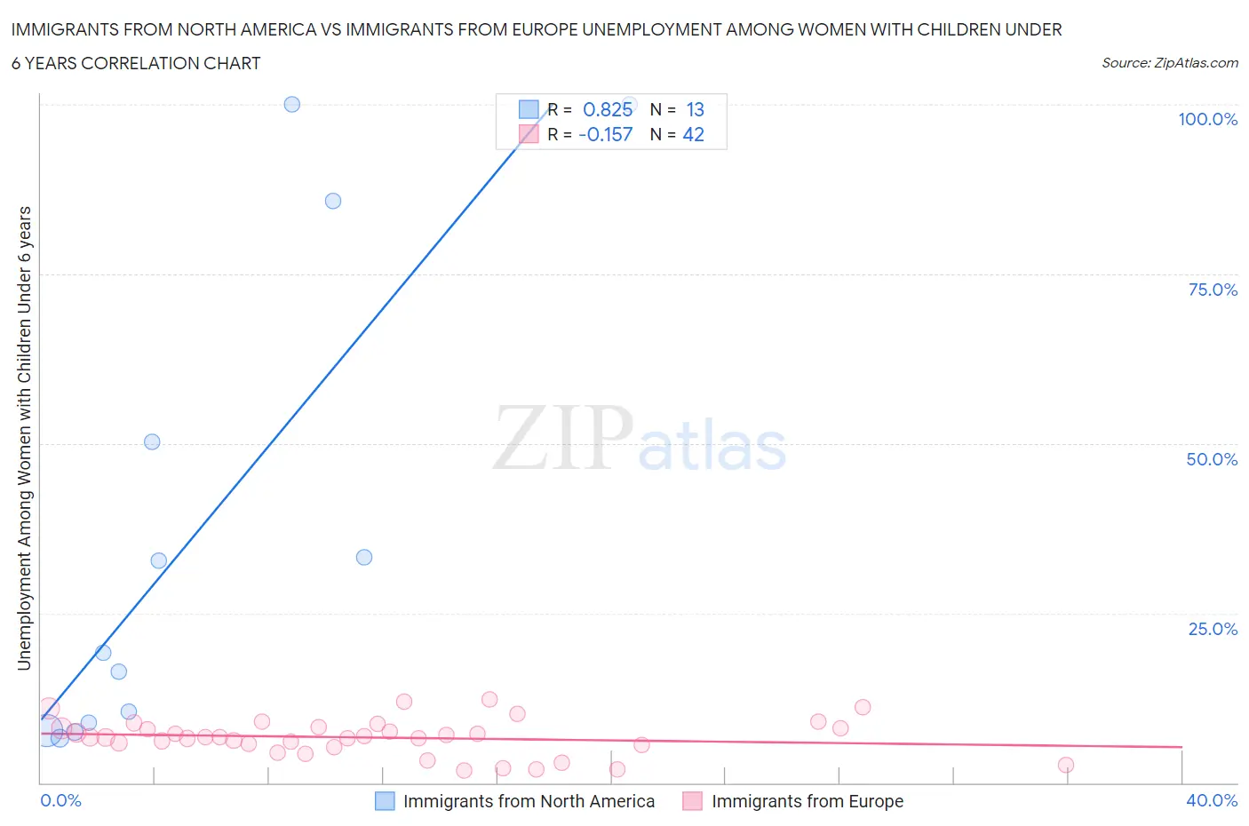 Immigrants from North America vs Immigrants from Europe Unemployment Among Women with Children Under 6 years
