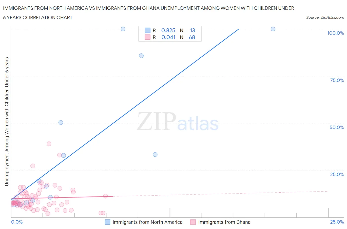 Immigrants from North America vs Immigrants from Ghana Unemployment Among Women with Children Under 6 years