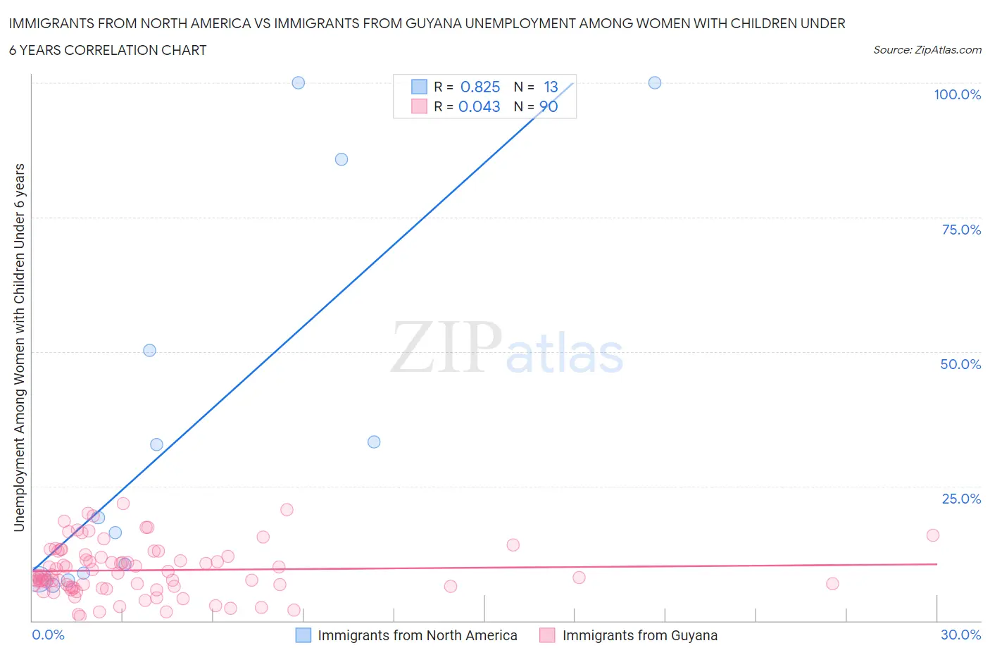 Immigrants from North America vs Immigrants from Guyana Unemployment Among Women with Children Under 6 years