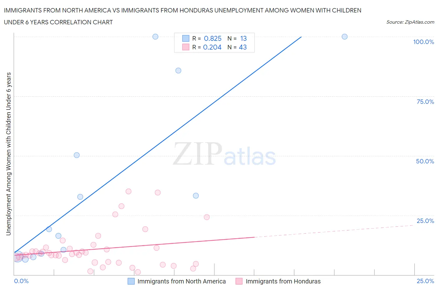 Immigrants from North America vs Immigrants from Honduras Unemployment Among Women with Children Under 6 years