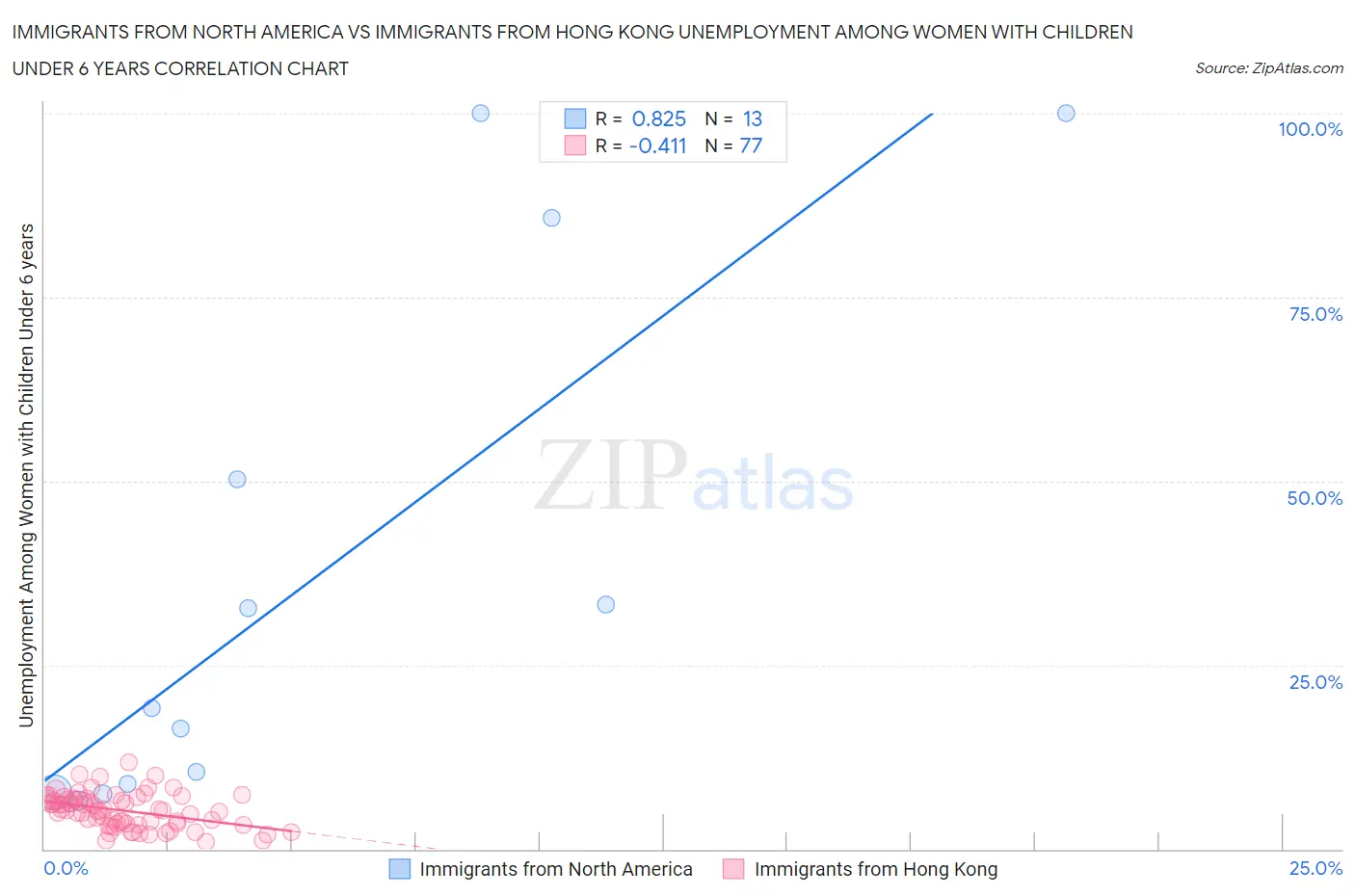 Immigrants from North America vs Immigrants from Hong Kong Unemployment Among Women with Children Under 6 years