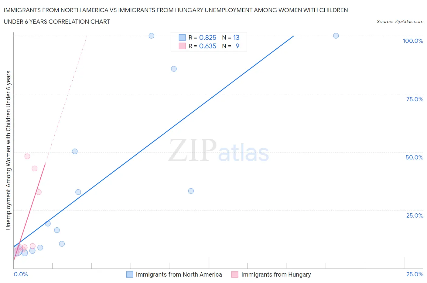 Immigrants from North America vs Immigrants from Hungary Unemployment Among Women with Children Under 6 years
