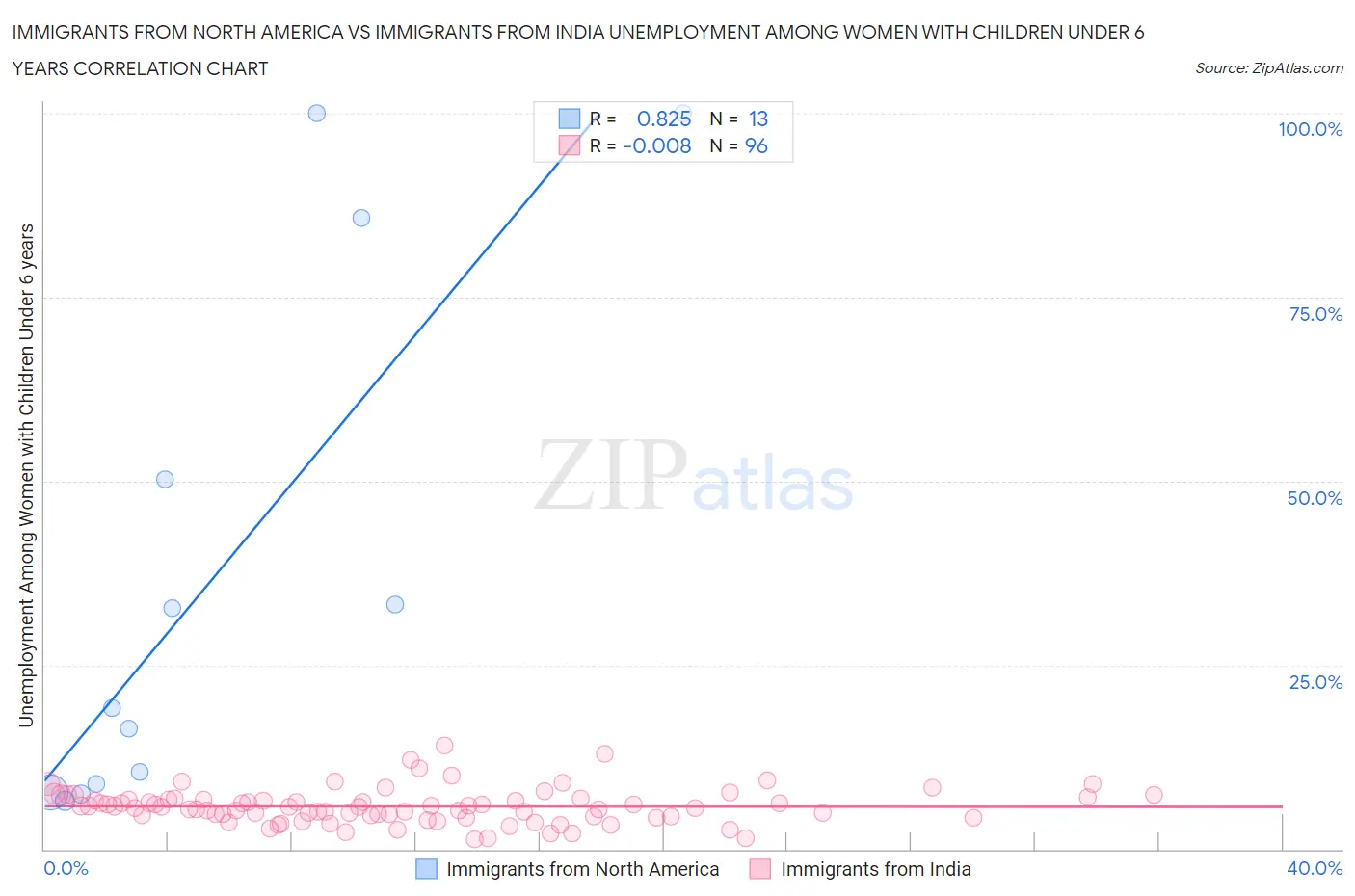 Immigrants from North America vs Immigrants from India Unemployment Among Women with Children Under 6 years