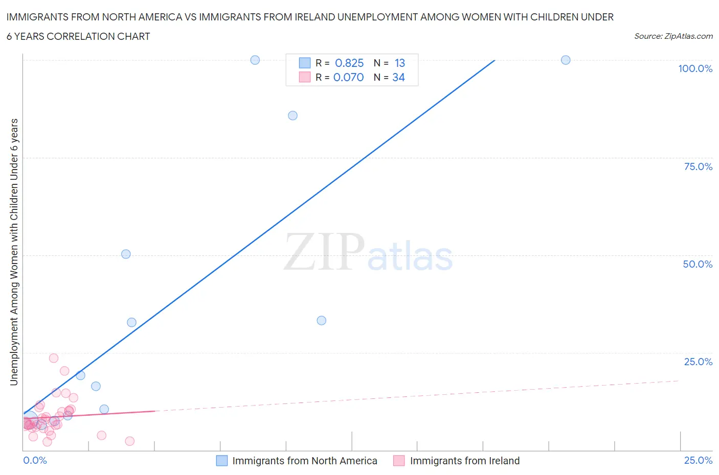 Immigrants from North America vs Immigrants from Ireland Unemployment Among Women with Children Under 6 years