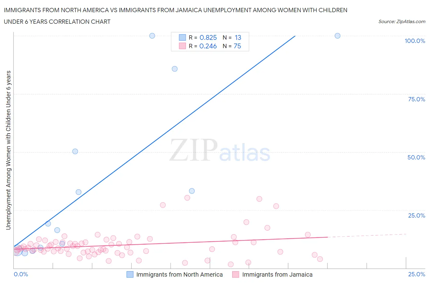 Immigrants from North America vs Immigrants from Jamaica Unemployment Among Women with Children Under 6 years