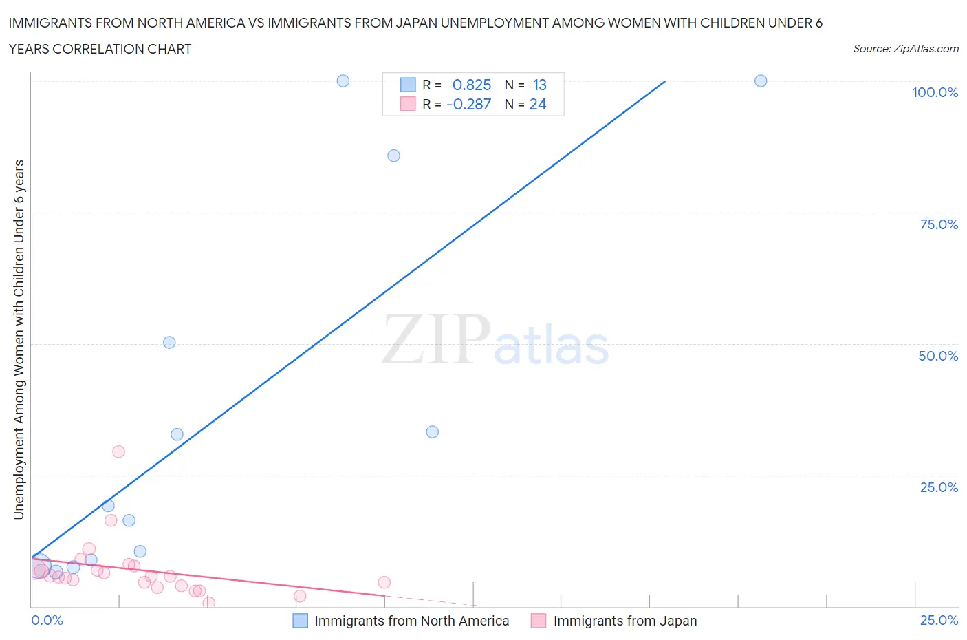 Immigrants from North America vs Immigrants from Japan Unemployment Among Women with Children Under 6 years
