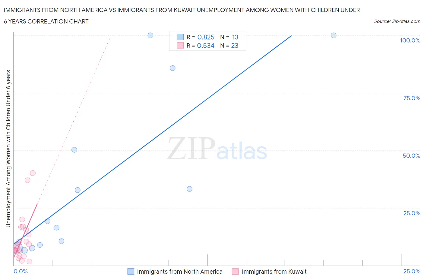 Immigrants from North America vs Immigrants from Kuwait Unemployment Among Women with Children Under 6 years