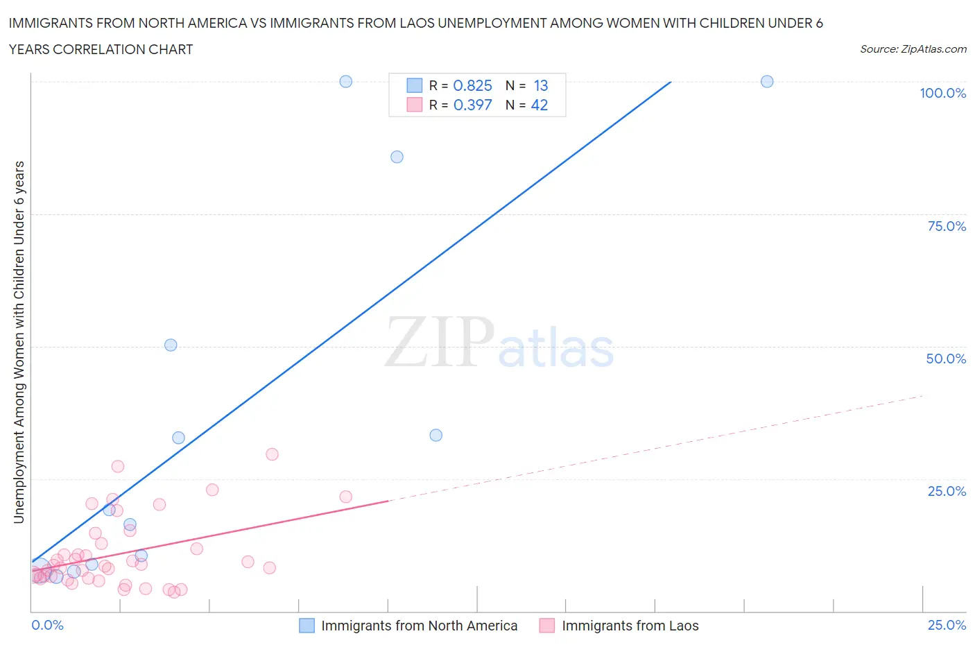 Immigrants from North America vs Immigrants from Laos Unemployment Among Women with Children Under 6 years
