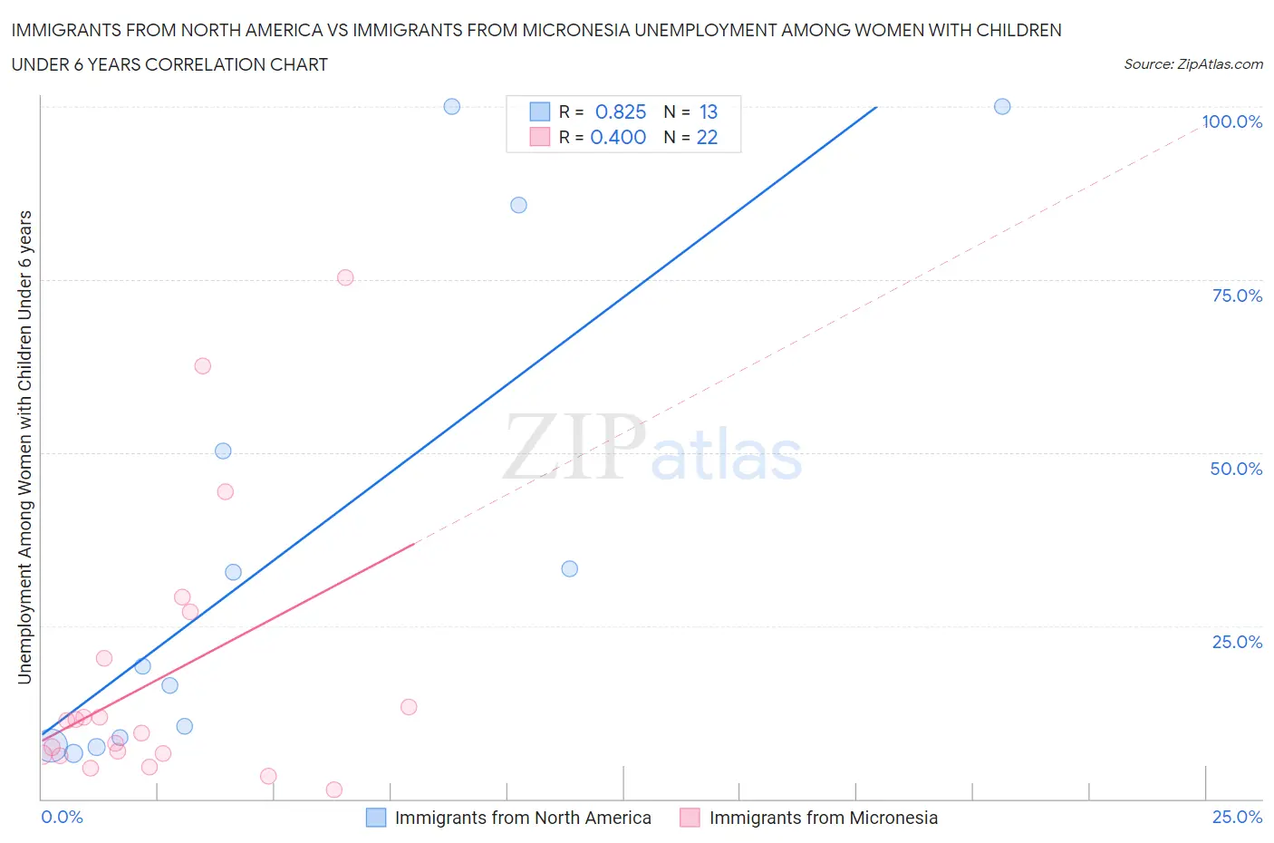 Immigrants from North America vs Immigrants from Micronesia Unemployment Among Women with Children Under 6 years