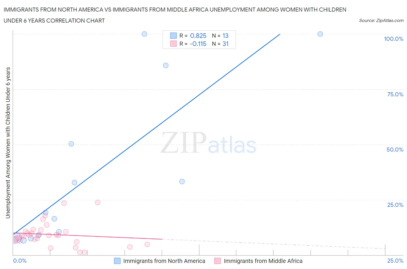 Immigrants from North America vs Immigrants from Middle Africa Unemployment Among Women with Children Under 6 years