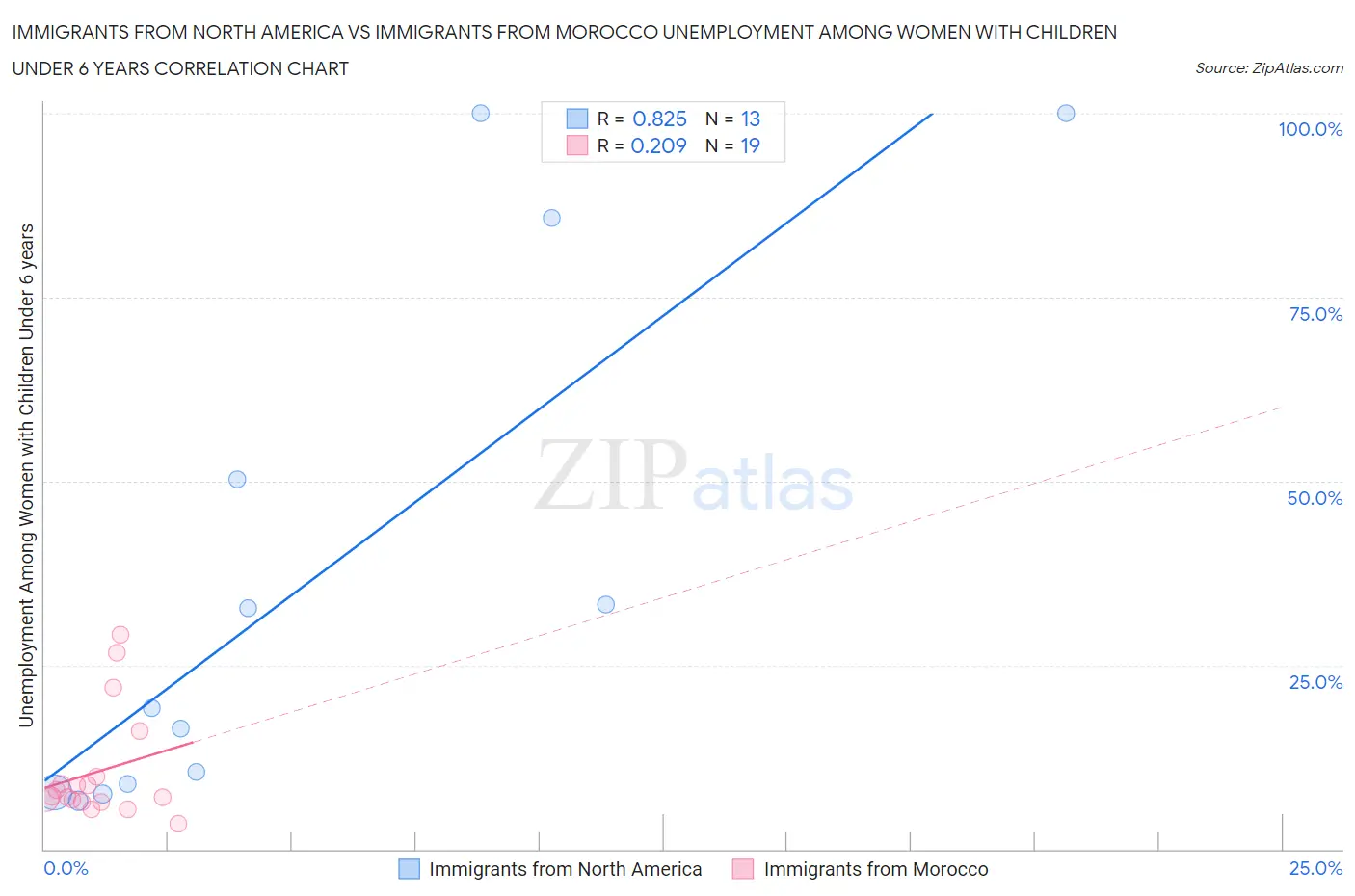 Immigrants from North America vs Immigrants from Morocco Unemployment Among Women with Children Under 6 years
