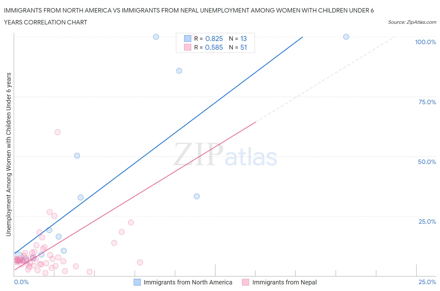 Immigrants from North America vs Immigrants from Nepal Unemployment Among Women with Children Under 6 years