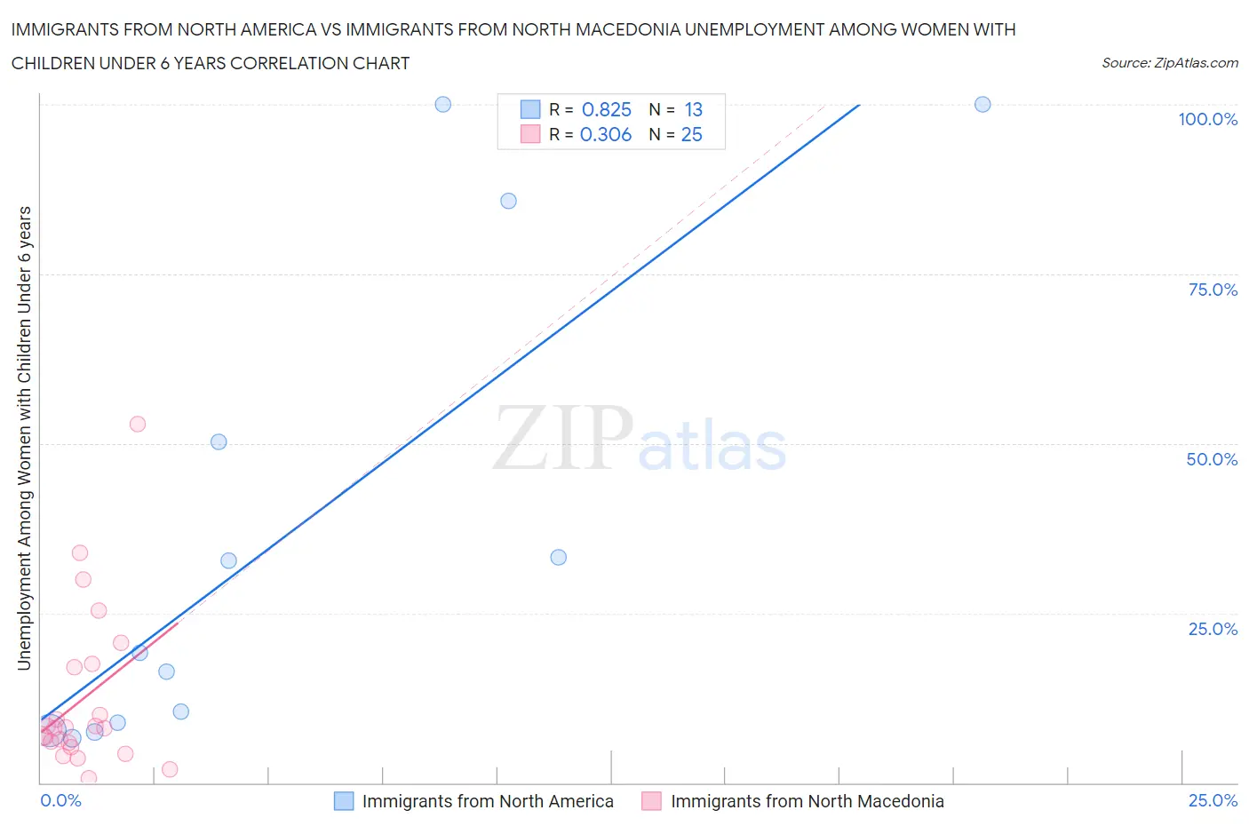 Immigrants from North America vs Immigrants from North Macedonia Unemployment Among Women with Children Under 6 years