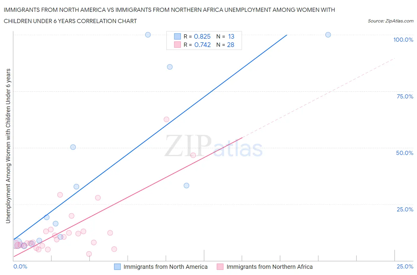 Immigrants from North America vs Immigrants from Northern Africa Unemployment Among Women with Children Under 6 years