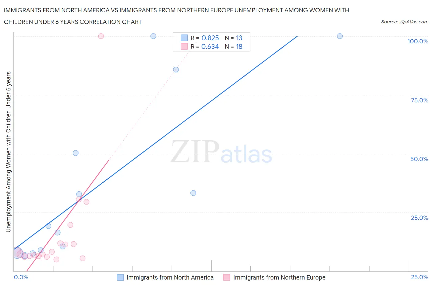 Immigrants from North America vs Immigrants from Northern Europe Unemployment Among Women with Children Under 6 years