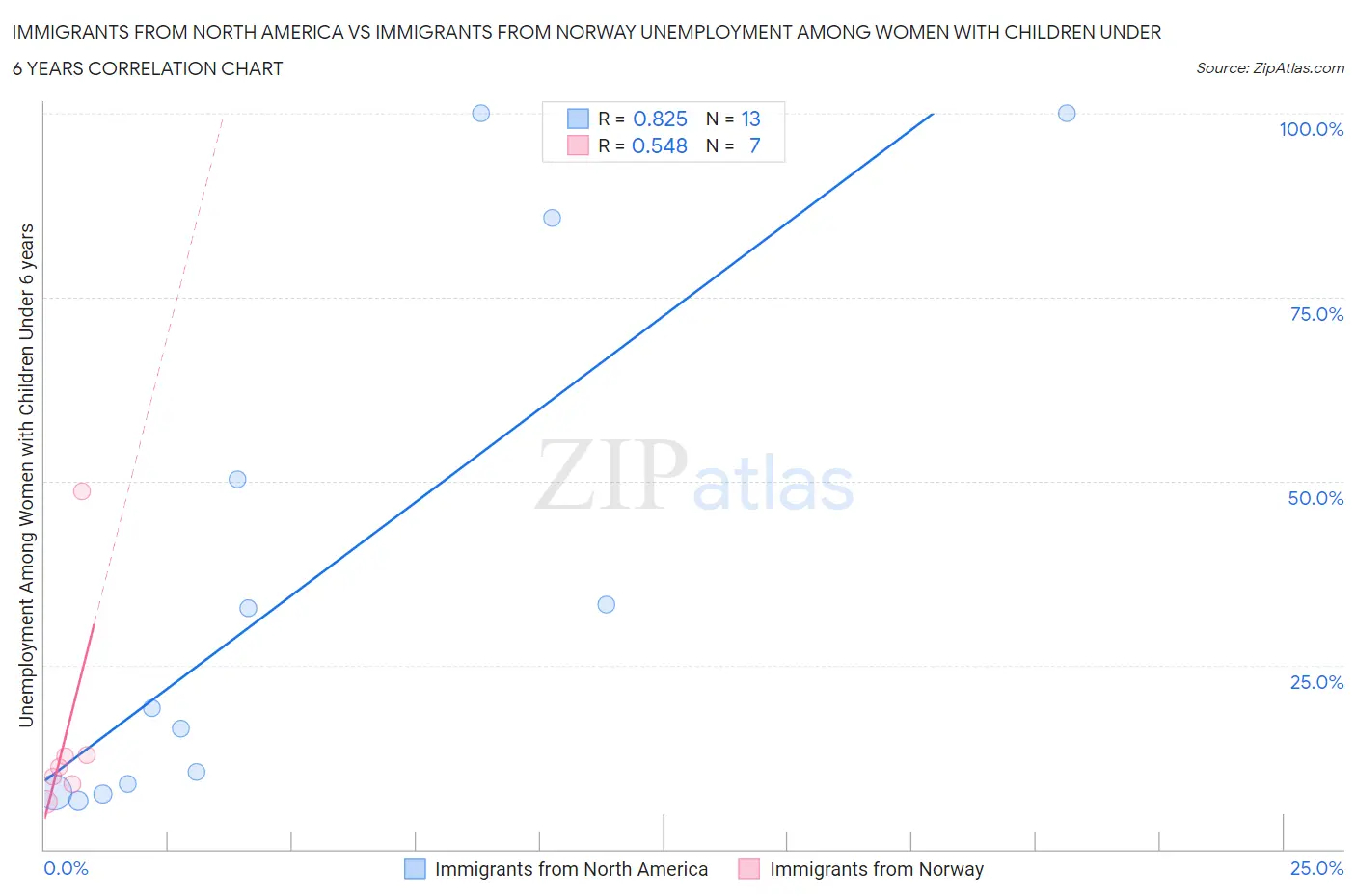 Immigrants from North America vs Immigrants from Norway Unemployment Among Women with Children Under 6 years