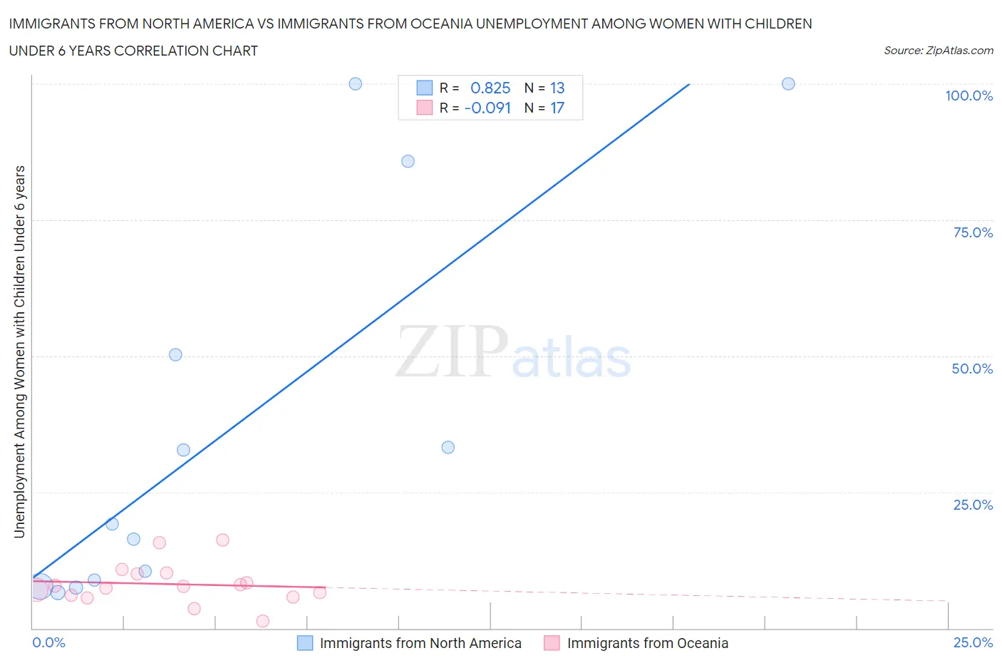Immigrants from North America vs Immigrants from Oceania Unemployment Among Women with Children Under 6 years