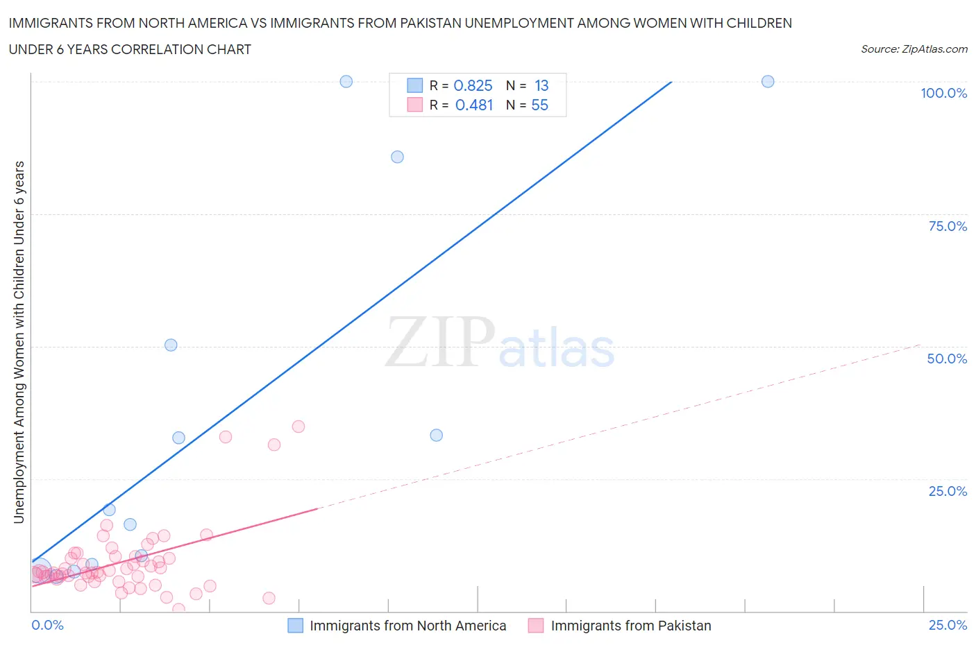 Immigrants from North America vs Immigrants from Pakistan Unemployment Among Women with Children Under 6 years