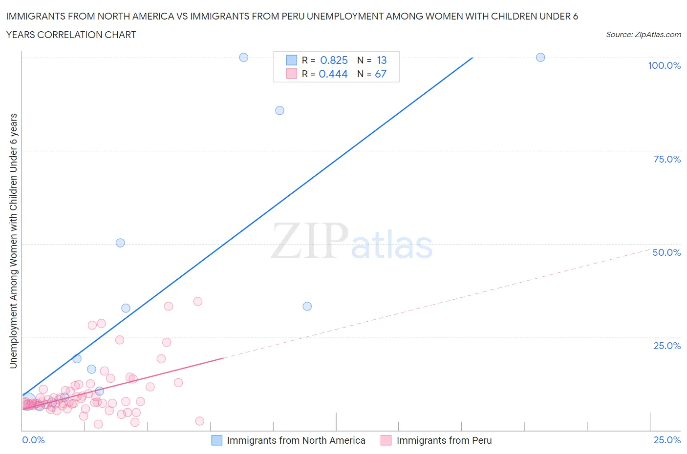 Immigrants from North America vs Immigrants from Peru Unemployment Among Women with Children Under 6 years