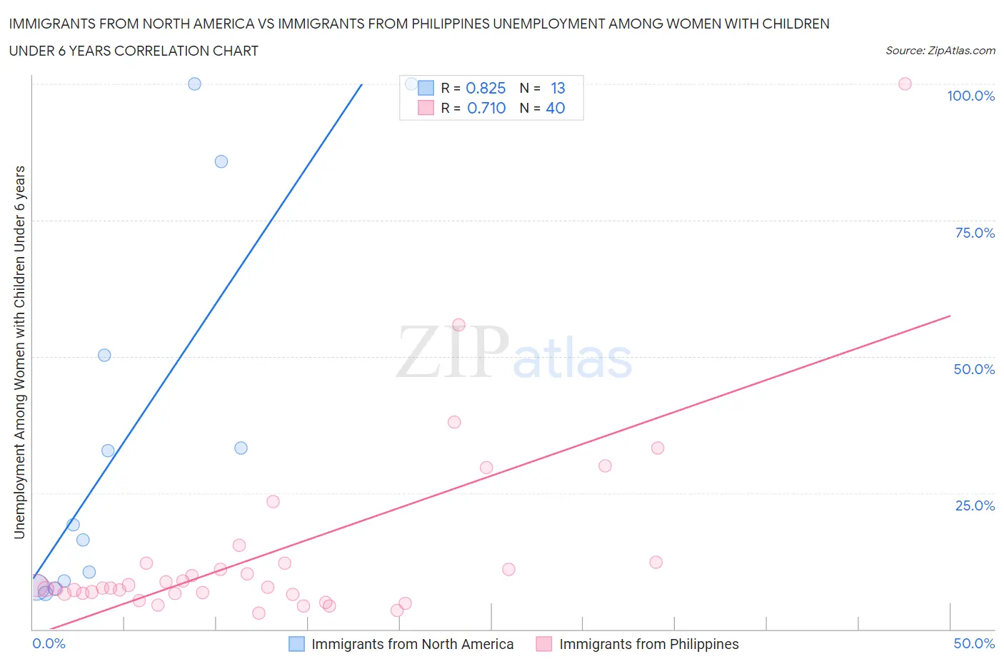 Immigrants from North America vs Immigrants from Philippines Unemployment Among Women with Children Under 6 years