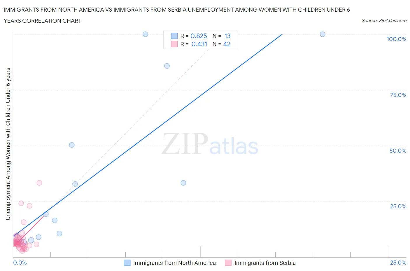 Immigrants from North America vs Immigrants from Serbia Unemployment Among Women with Children Under 6 years
