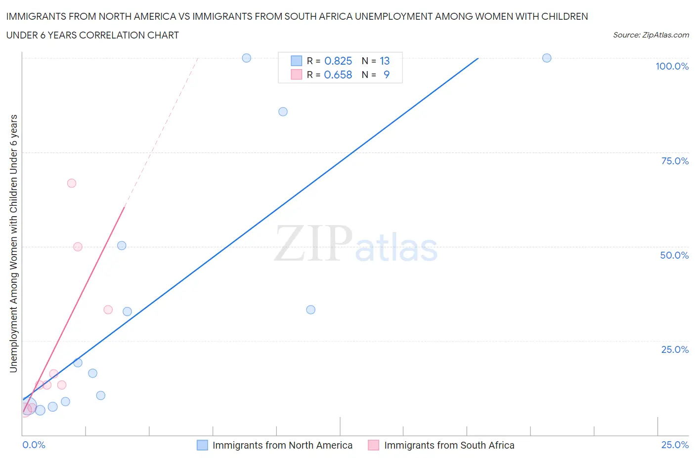 Immigrants from North America vs Immigrants from South Africa Unemployment Among Women with Children Under 6 years