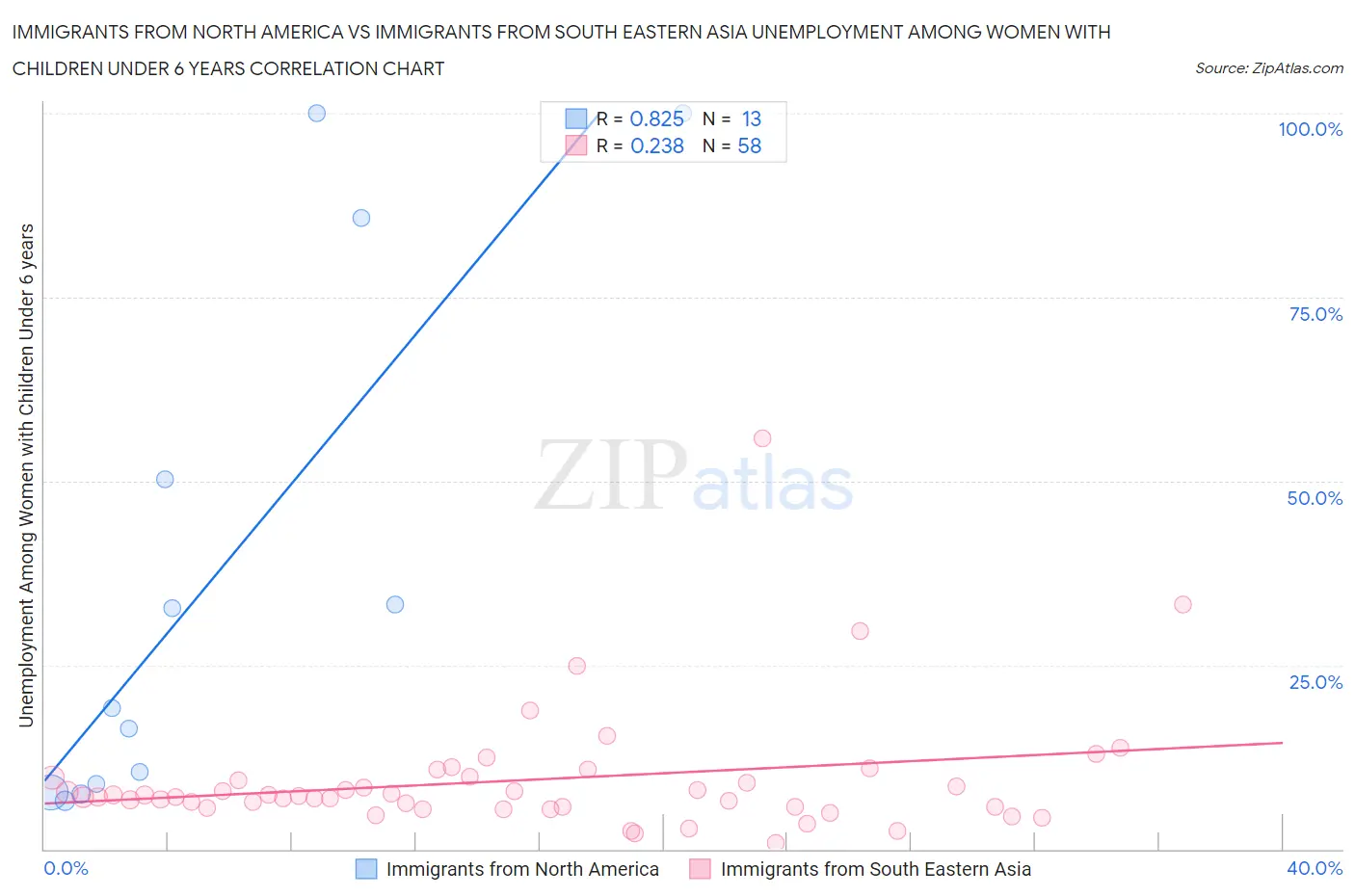 Immigrants from North America vs Immigrants from South Eastern Asia Unemployment Among Women with Children Under 6 years